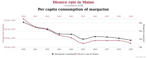 Divorce rate in Maine and per capita consumption of margarine